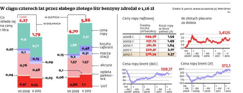 W ciągu czterech lat przez słabego złotego litr benzyny zdrożał o 1,16 zł