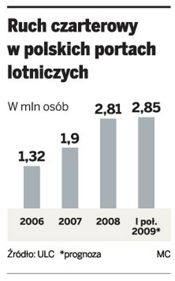 Ruch czarterowy w polskich portach lotniczych