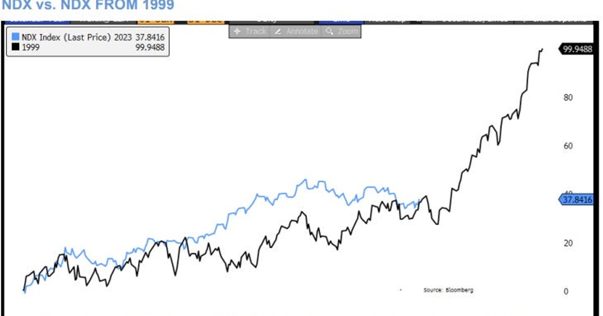 CHART OF THE DAY: A bullish formula for the stock market is brewing as the  Nasdaq follows 1999 playbook | Business Insider Africa
