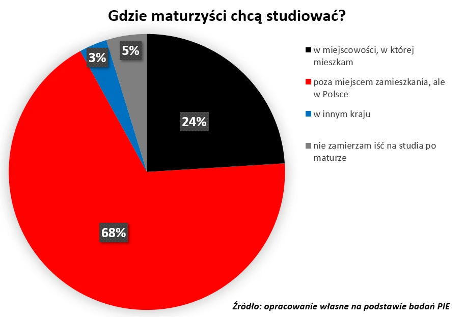 Maturzyści