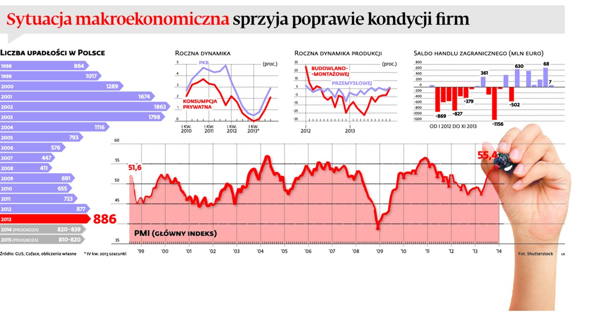 Sytuacja makroekonomiczna sprzyja poprawie kondycji firmy