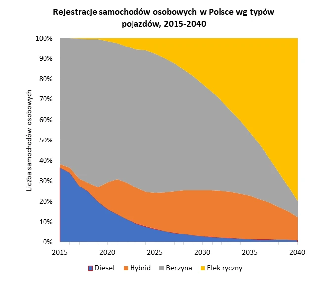 Mobilność. Euromonitor na podstawie źródeł handlowych/statystyk krajowych 