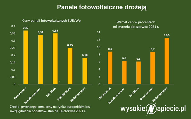 Ceny paneli PV