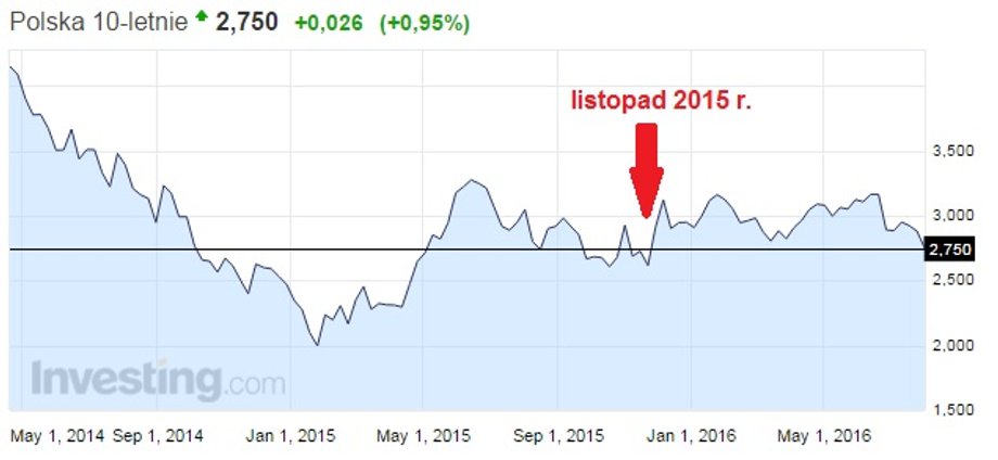 Notowania 10-letnich polskich papierów dłużnych