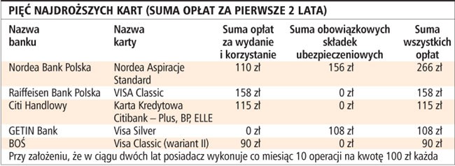 Pięć najdroższych kart (suma opłat za pierwsze 2 lata)