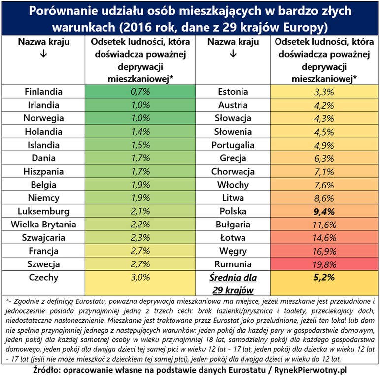 Odsetek osób mieszkających w bardzo złych warunkach