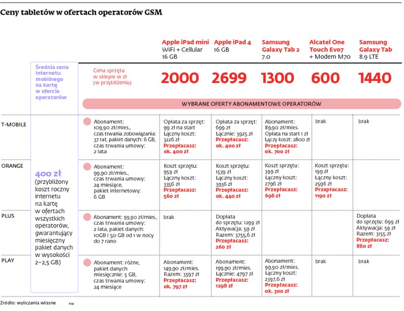 Ceny tabletów w ofertach operatorów GSM