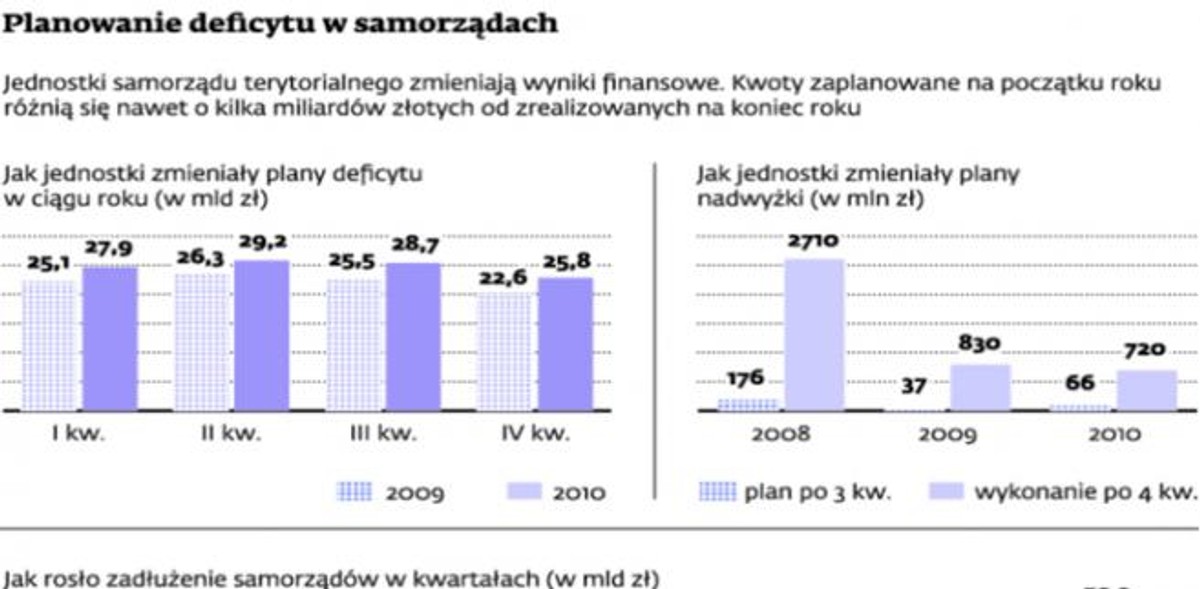 Planowanie deficytu w samorządach