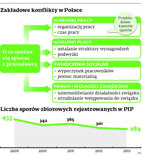 Zakładowe konflikty w Polsce