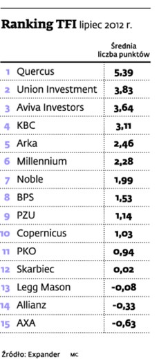 Ranking TFI