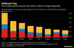 Chcesz zarabiać więcej? Obok umiejętności ważna jest również firma i jej polityka [BADANIA OECD]