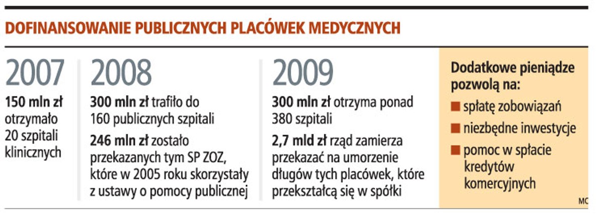 Dofinansowanie publicznych placówek medycznych