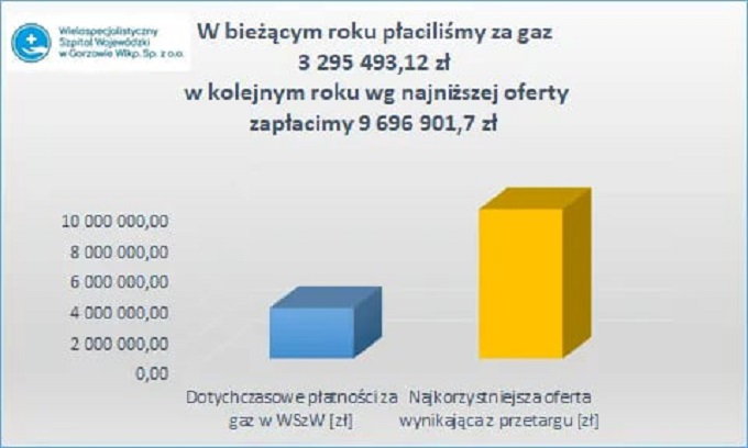 Koszty gazu w szpitalu w Gorzowie