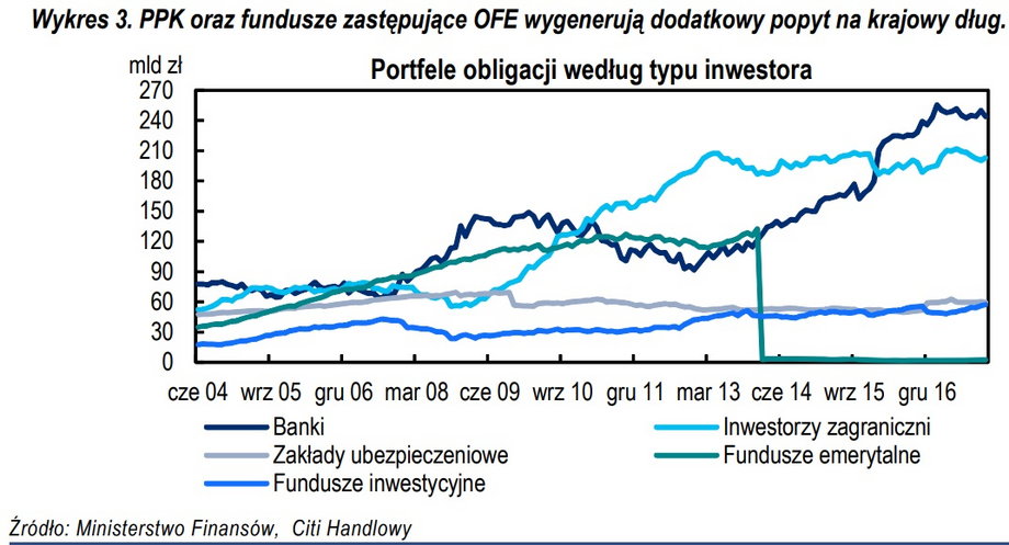 PPK i nowe OFE będą mogły skupować polskie obligacje