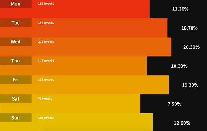 Life on Twitter powie nam m.in. kiedy najczęściej tweetujemy