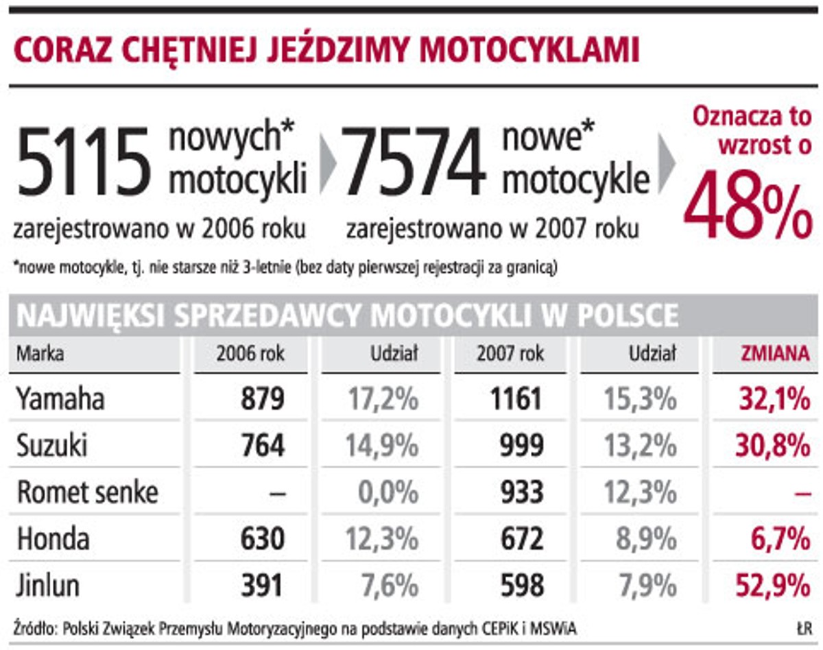 Coraz chętniej jeździmy motocyklami