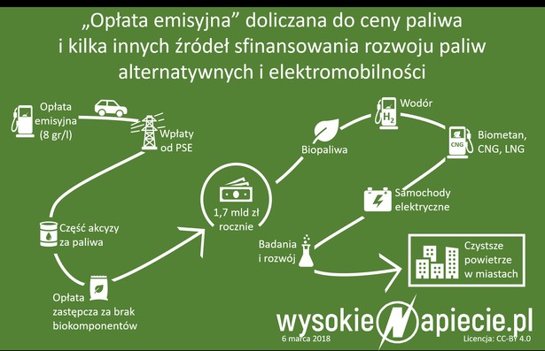 Opłata za emisje CO2 będzie doliczana do ceny paliwa?