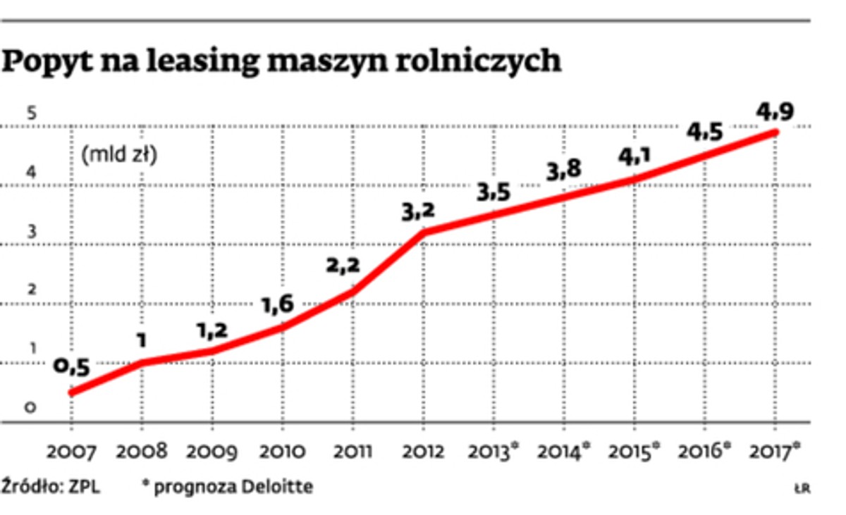 Popyt na leasing maszyn rolniczych