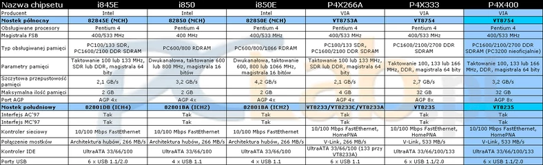 Tabelka porównawcza chipsetów - kliknij, aby powiększyć