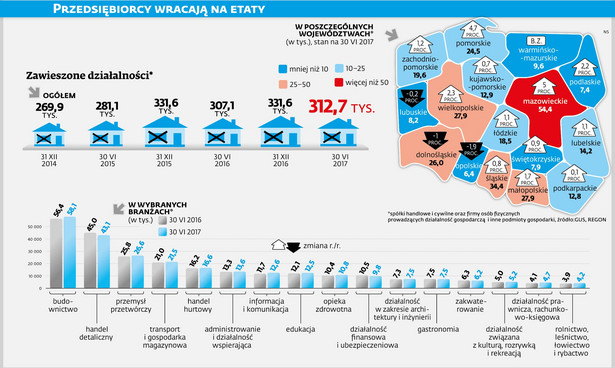 Spada bezrobocie, powieś na firmie kłódkę. Przedsiębiorcy wracają na etaty