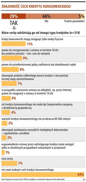 Znajomość cech kredytu konsumenckiego