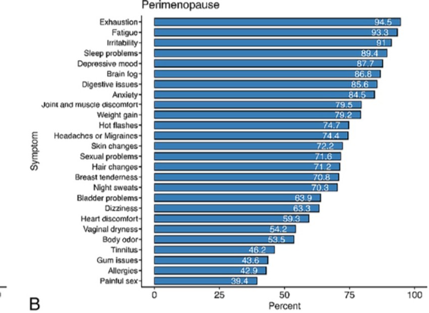 Tabela učestalosti simptoma perimenopauze u studiji