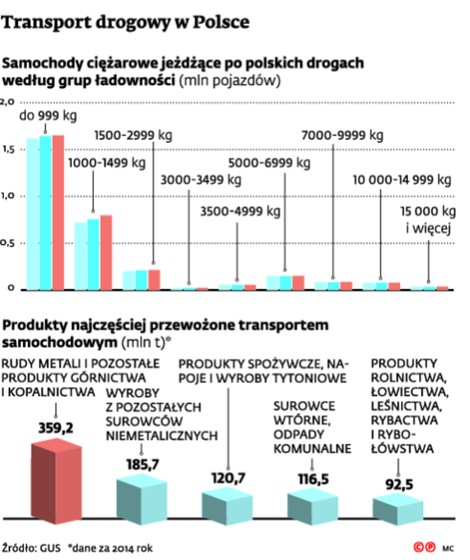 Transport drogowy w Polsce