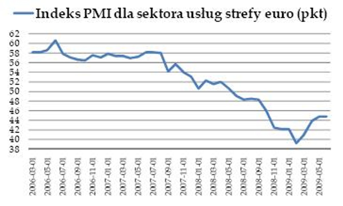 Indeks PMI sektowa usług strefy euro