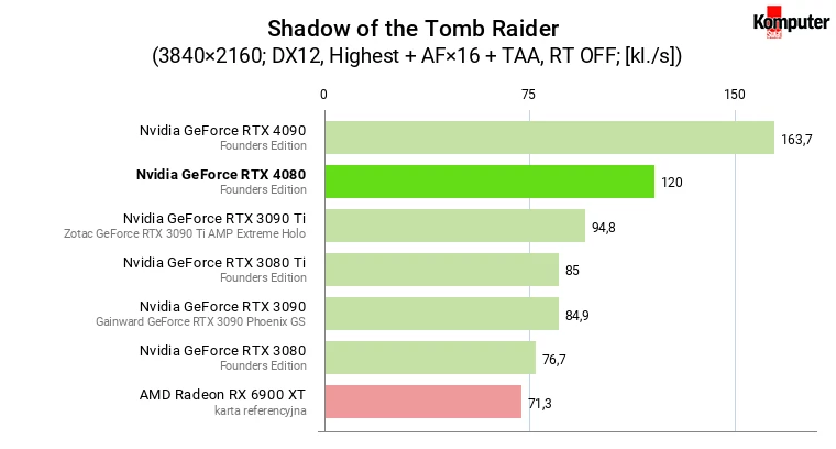 Nvidia GeForce RTX 4080 – Shadow of the Tomb Raider