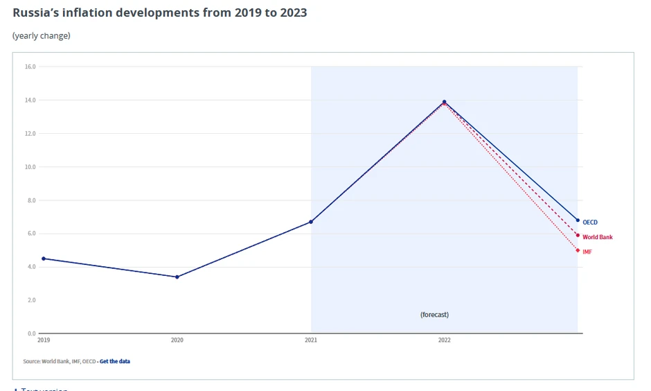 Procena kretanja inflacije