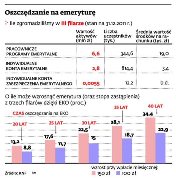 Oszczędzanie na emeryturę