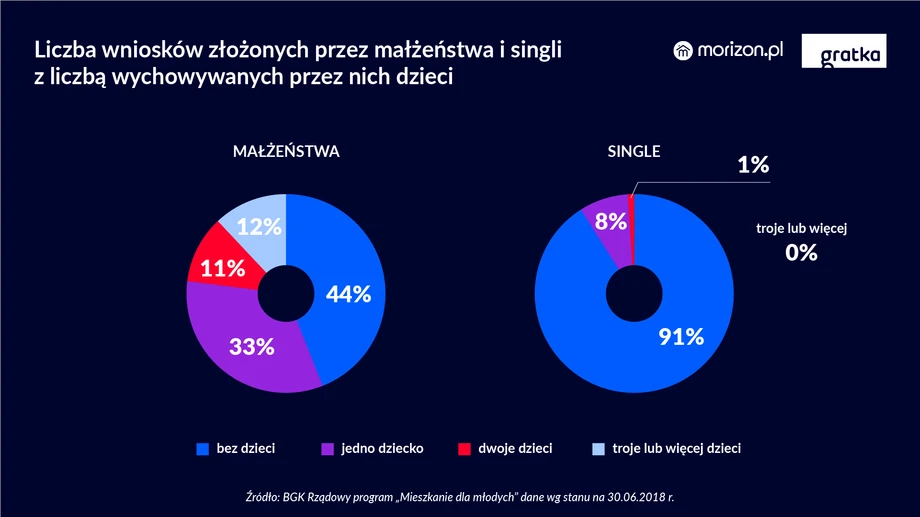 Liczba wniosków złożonych przez małżeństwa i singli z liczbą wychowanych przez nich dzieci