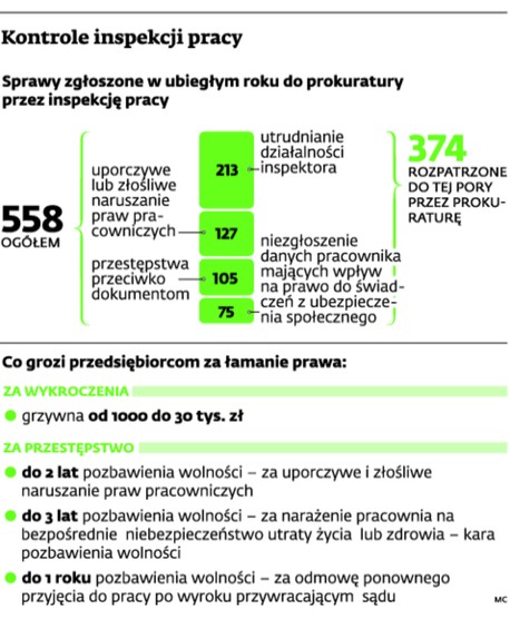 Kontrole inspekcji pracy