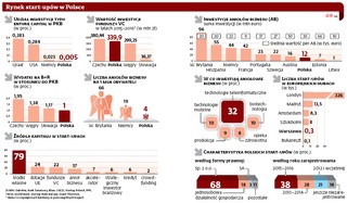 Polska startupowa ziemia obiecana za unijne pieniądze