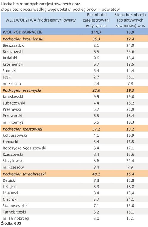 Liczba zarejestrowanych bezrobotnych oraz stopa bezrobocia - woj. PODKARPACKIE - kwiecień 2011 r.