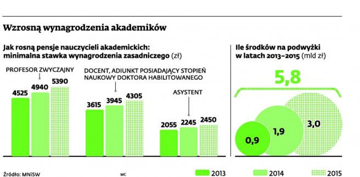 Wzrosną wynagrodzenia akademików