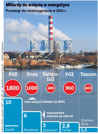 Energetyka: do wzięcia miliardy na inwestycje