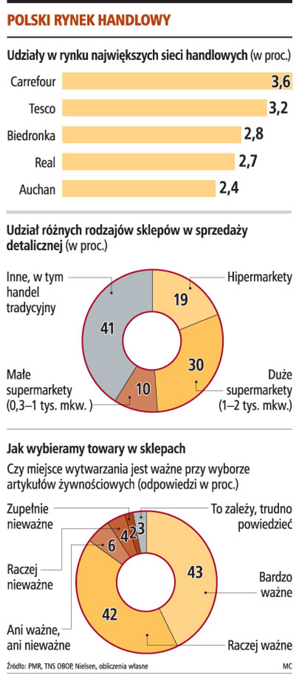Polski rynek handlowy