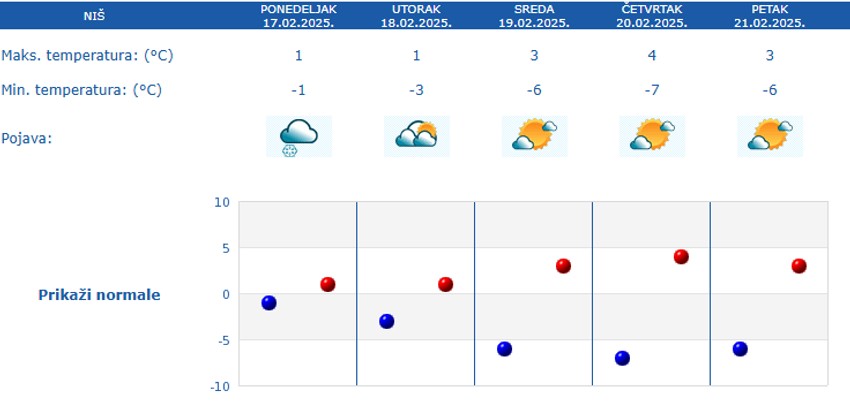 Vremenska prognoza za Niš narednih 5 dana