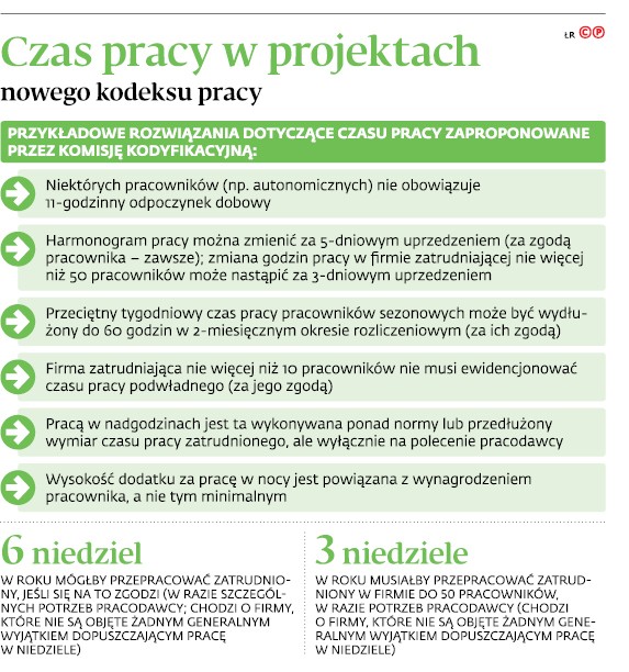 Czas pracy w projektach nowego kodeksu pracy