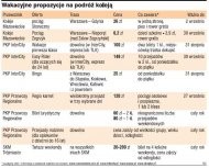 Wakacyjne propozycje na podróż
    koleją