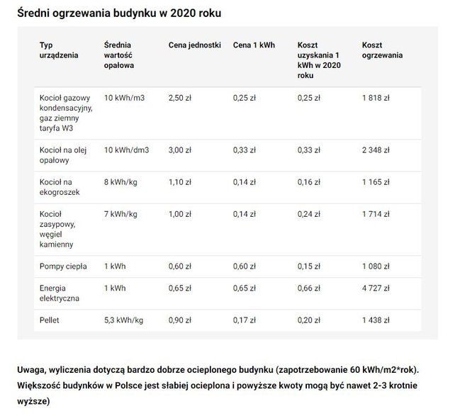 Średni koszt ogrzewania budynku w 2020 roku - KB.pl