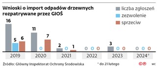 Wnioski o import odpadów drzewnych rozpatrywane przez GIOŚ