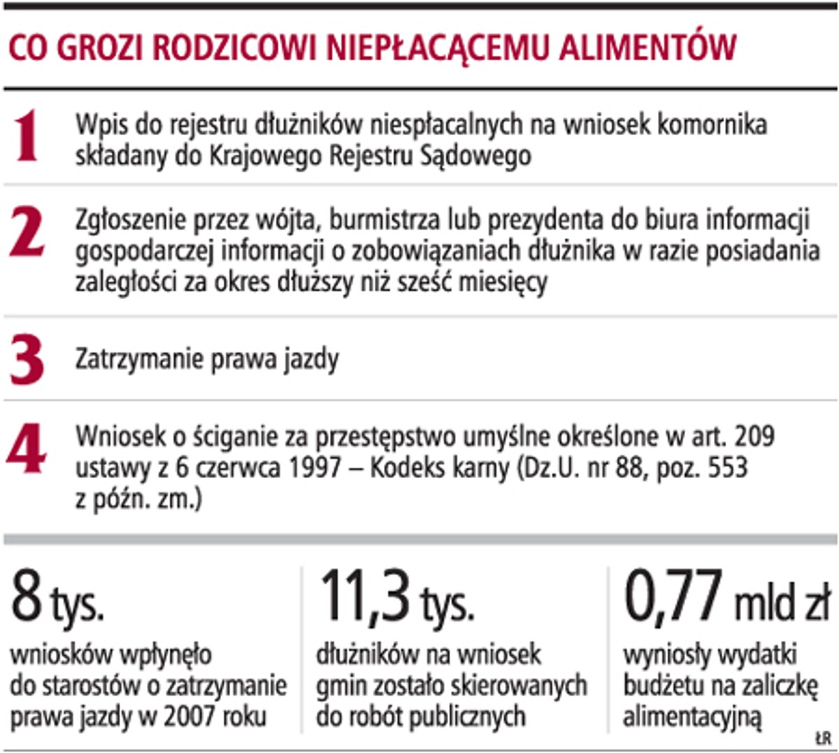 Co grozi rodzicowi niepłacącemu alimentów