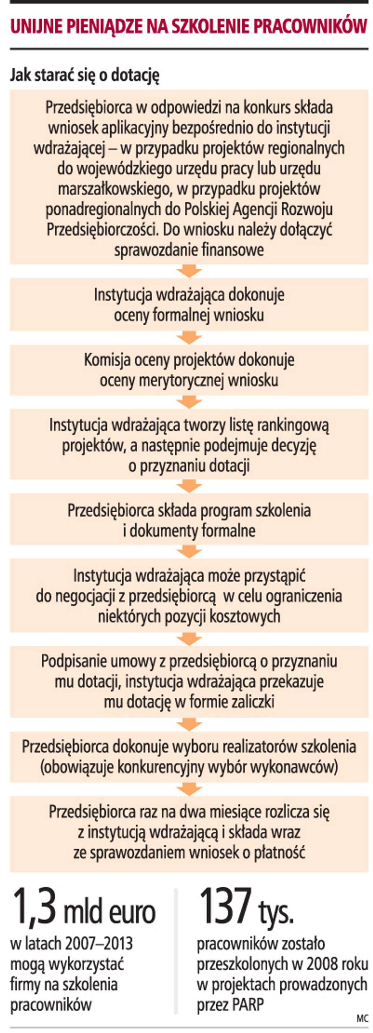 Unijne pieniądze na szkolenie pracowników