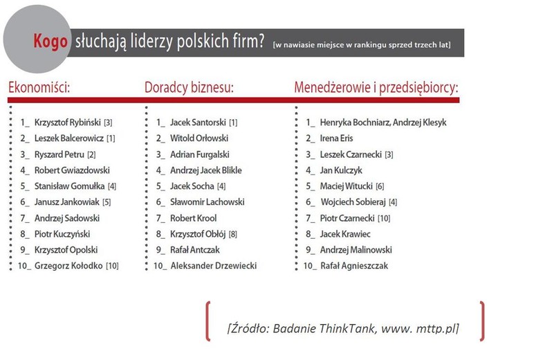 Kogo słuchają liderzy polskich firm?