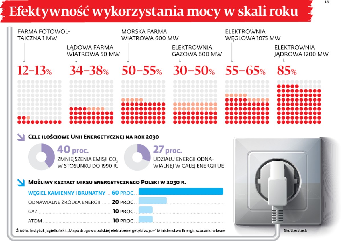 Efektywność wykorzystania mocy w skali roku