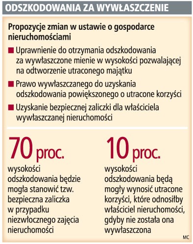 Odszkodowania za wywłaszczenie