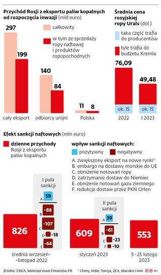 Przychód Rosji z eksportu paliw kopalnych od rozpoczęcia inwazji (mld euro)