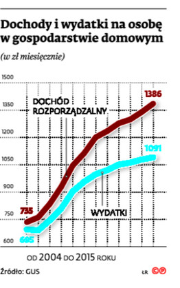 Dochody i wydatki na osobę w gospodarstwie domowym